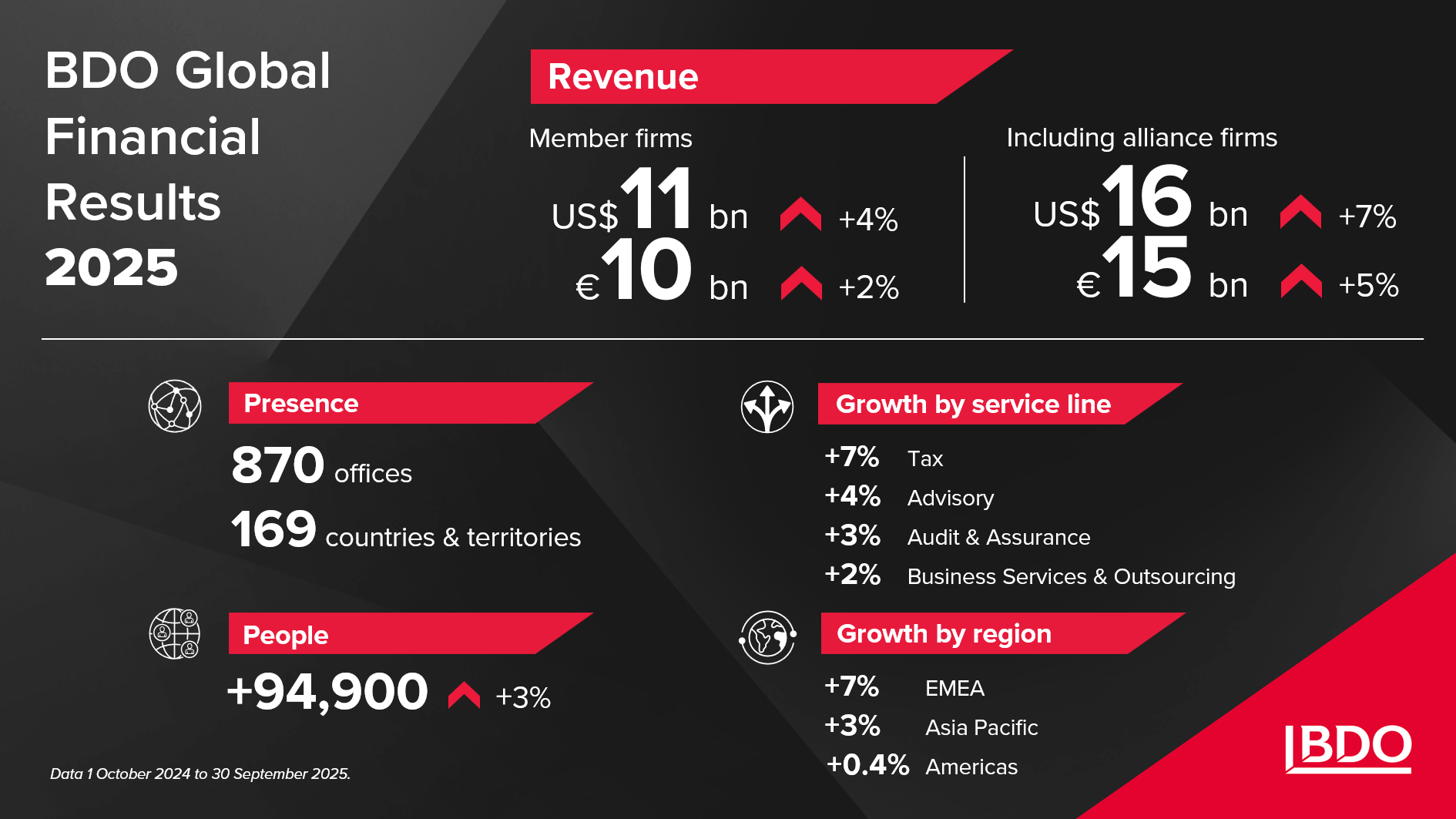 BDO annuncia i risultati finanziari globali 2025
