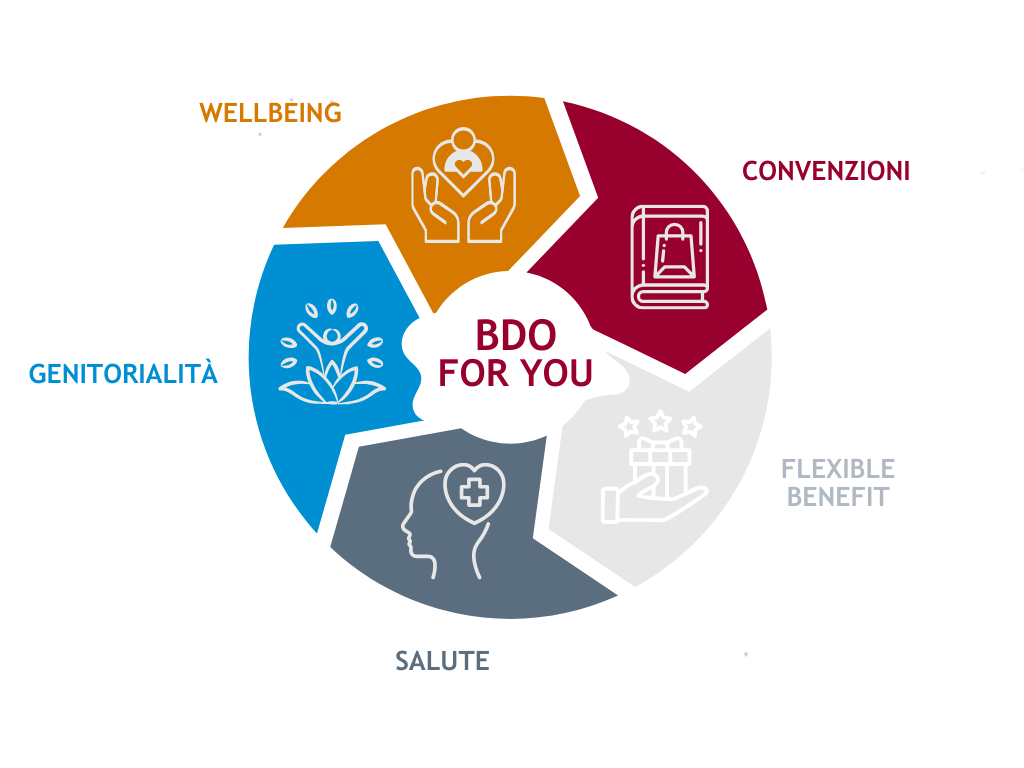 grafico, wellbeing, convenzioni, genitorialità, salute, flexible benefit